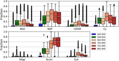 Potential for High Fidelity Global Mapping of Common Inland Water Quality Products at High Spatial and Temporal Resolutions Based on a Synthetic Data and Machine Learning Approach